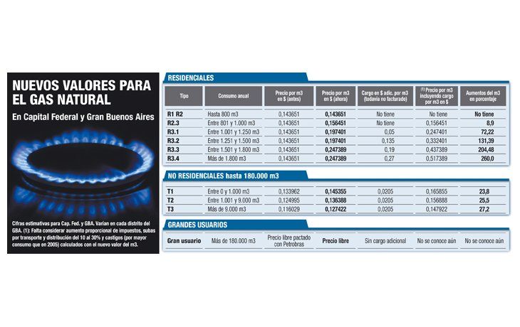 ámbito.com | Todavía faltan dos aumentos en las facturas de gas