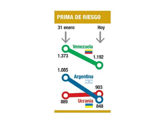 Mercado más optimista bajó el riesgo-país un 23% en 45 días