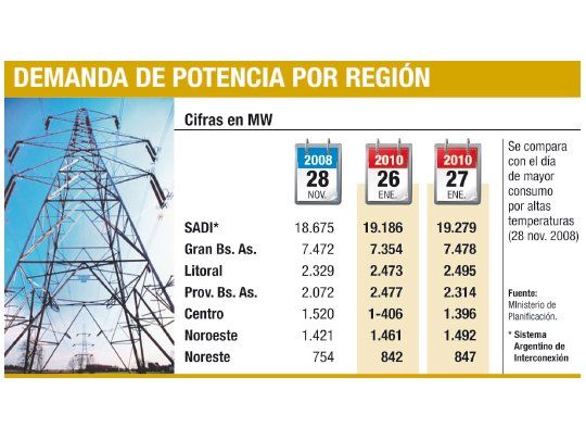 Crece más consumo de energía: el sistema ya opera al límite