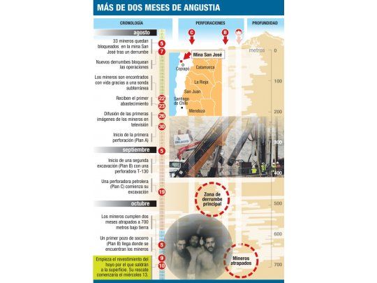 Tensión y temor entre los mineros ante el rescate: nadie quiere salir primero