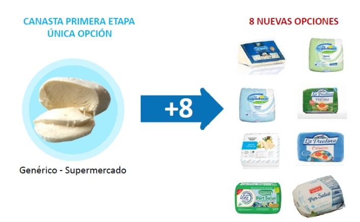 Grandes cadenas: alternativas de productos (quesos)