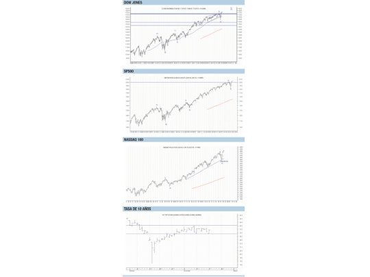 Análisis técnico a la carta de Wall Street y la tasa de 10 años