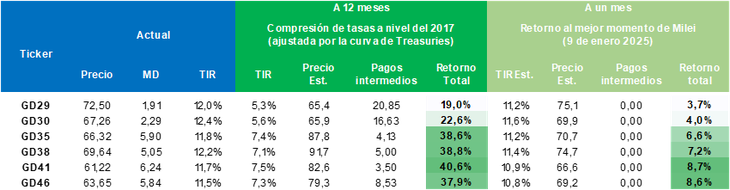 Fuente: Portfolio Personal Inversiones (PPI) en función a precios del martes 15 de abril. Fuente: Portfolio Personal Inversiones (PPI) en función a precios del martes 15 de abril.