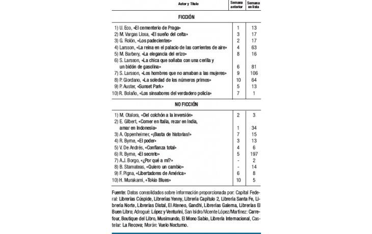 Eco sigue dominando gustos