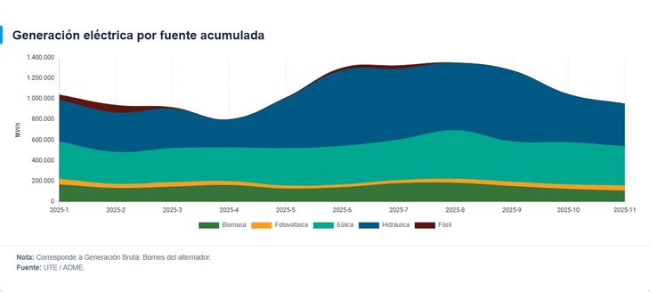 La energía hidroeléctrica fue la de mayor incidencia. La energía hidroeléctrica fue la de mayor incidencia.