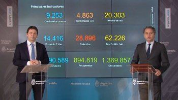 M&aacute;s del 82% de los pacientes con coronavirus se recuperaron, seg&uacute;n el Ministerio de Salud.&nbsp;
