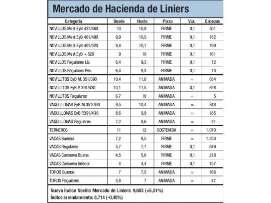 Alza de maíz y soja en Chicago