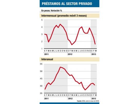 Se frenan los créditos en pesos y suben las tasas