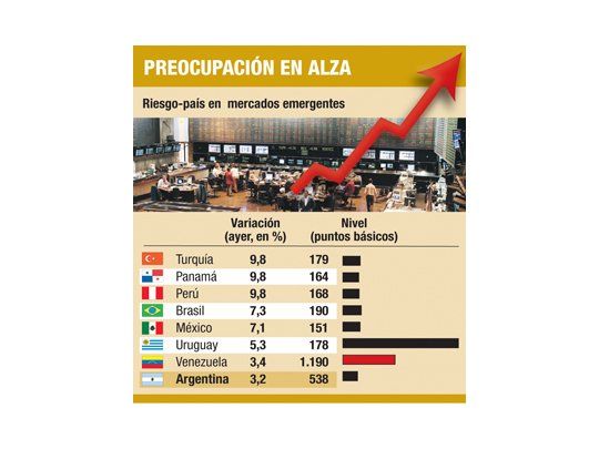 A. Latina: aumentó el riesgo-país, pero resistieron las monedas