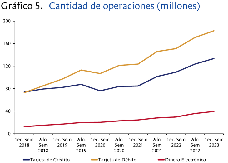 Las tarjetas de débito siguen teniendo un peso del 51% en las operaciones con pagos electrónicos en Uruguay. Las tarjetas de débito siguen teniendo un peso del 51% en las operaciones con pagos electrónicos en Uruguay.