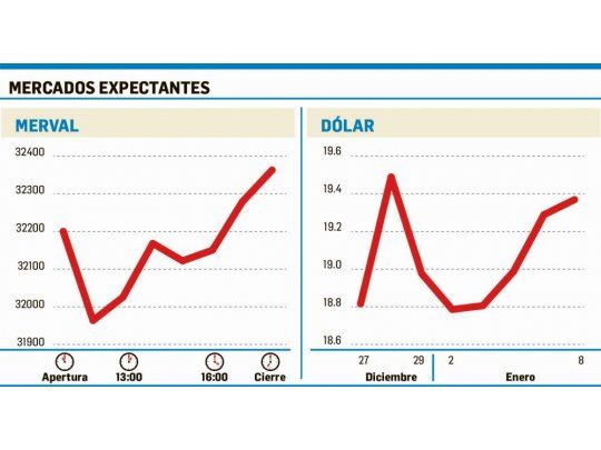 En la previa a la decisión del BCRA el dólar llegó a $19,34