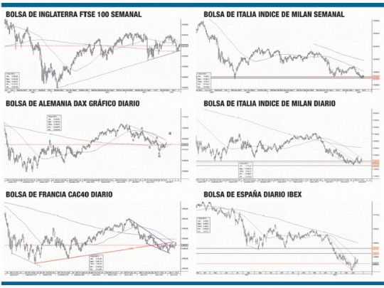 ¿Qué dicen las gráficas de las Bolsas europeas?
