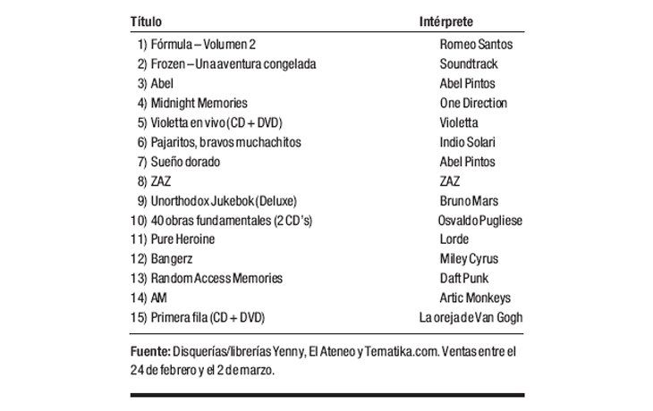 Ranking de discos