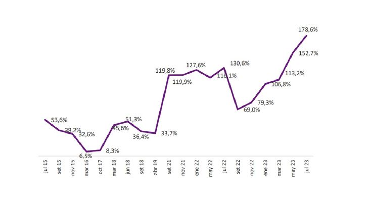 Brecha de precios con Argentina en el rubro productos para el hogar, julio 2023. Brecha de precios con Argentina en el rubro productos para el hogar, julio 2023.