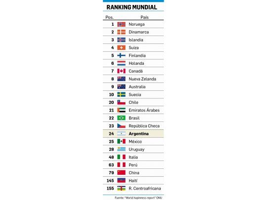 Sorpresa: la Argentina, entre los países más felices (pese a todo)