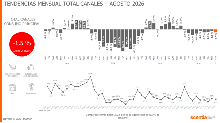 las ventas en el conjunto de los canales comerciales cayeron 1,5% interanual las ventas en el conjunto de los canales comerciales cayeron 1,5% interanual