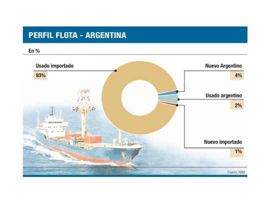 La industria naval calienta motores