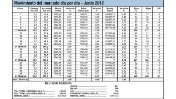 Junio: plena zona alta del año, con anemia de negocios