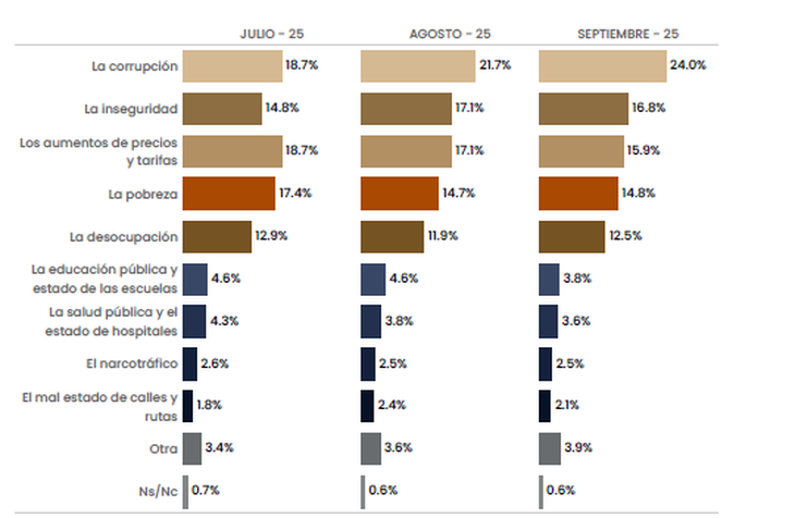 Los principales problemas de la Argentina, según la encuesta de Management & Fit. Los principales problemas de la Argentina, según la encuesta de Management & Fit.