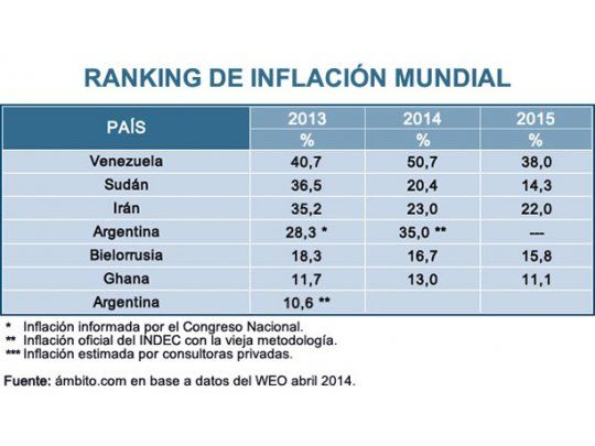 Argentina es el cuarto país con más inflación del mundo