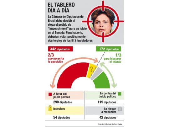 Llega la batalla final: votó comisión de diputados el “impeachment” de Dilma