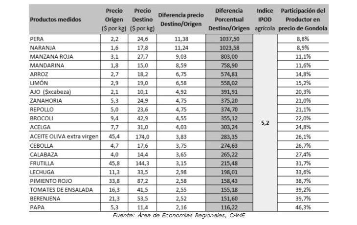 El precio de los productos agrícolas se multiplicó por 5,2 veces en junio
