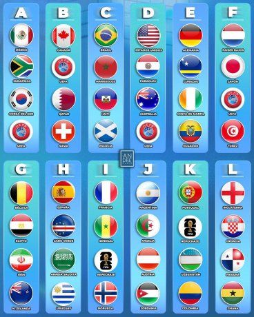 Así quedaron conformados los doce grupos del Mundial 2026, que organizan en forma conjunta México, Estados Unidos y Canadá, y donde por primera vez tomarán parte 48 selecciones Así quedaron conformados los doce grupos del Mundial 2026, que organizan en forma conjunta México, Estados Unidos y Canadá, y donde por primera vez tomarán parte 48 selecciones