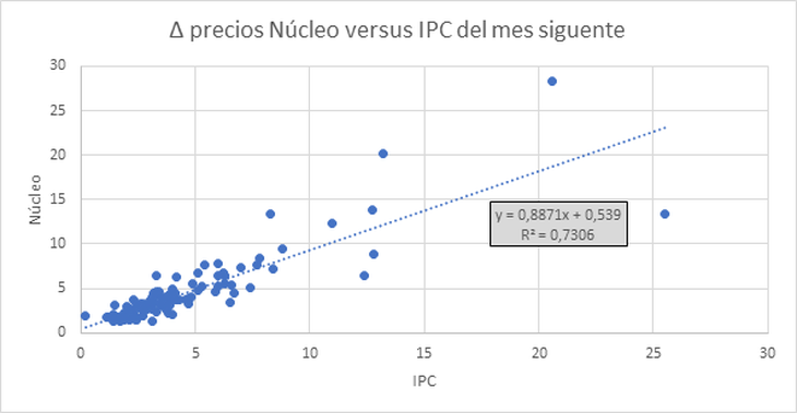 Los “Core” parecieran están más relacionados con el comportamiento del IPC del mes siguiente, que con la variación del propio Core, o la relación inversa entre el IPC y el Core.