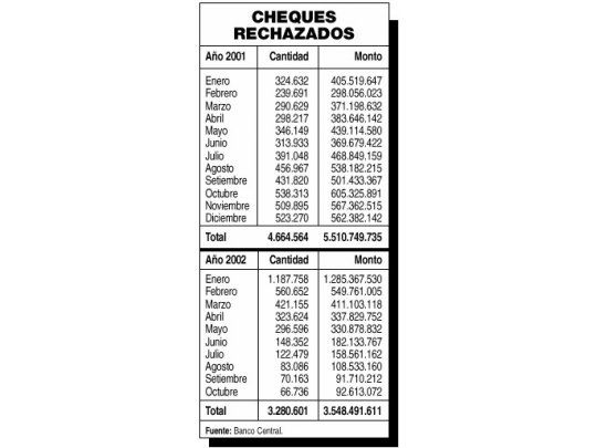Positivo: caen 88% cheques rechazados