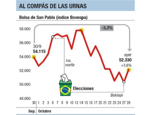 Rebota Brasil: apuestan a giro pro mercado de Dilma