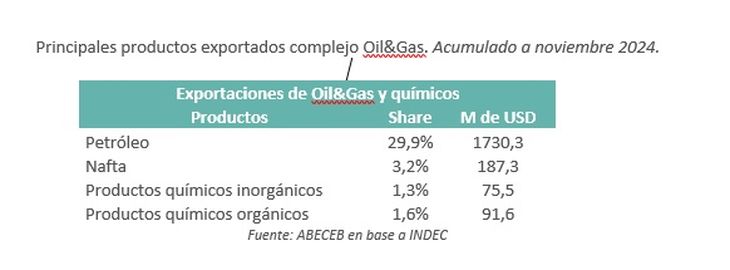 Main exported products. Source: ABECEB. Main exported products. Source: ABECEB.