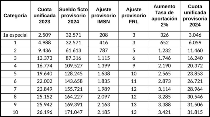 Table with the new values of contributions to the Professionals Fund. Table with the new values of contributions to the Professionals Fund.