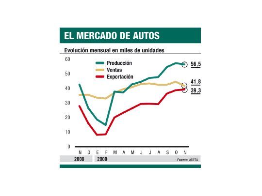 Bueno: crecen por primera vez en el año ventas de 0 km