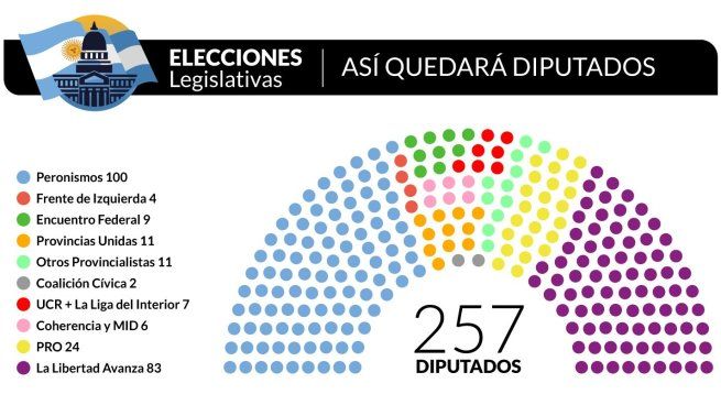 La Libertad Avanza se consolidó como fuerza legislativa y podría aislar al peronismo.