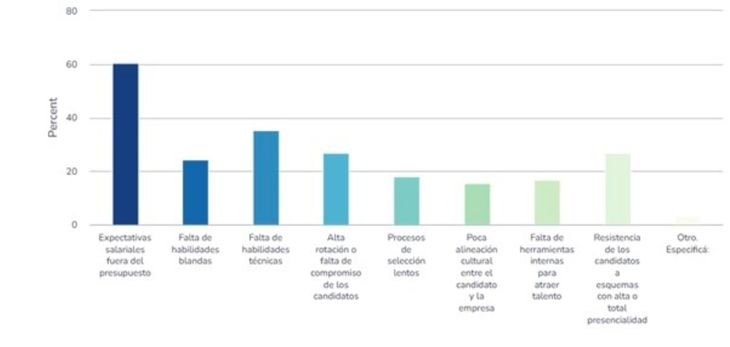 Principales desafíos para las organizaciones al contratar talento en el último año. Principales desafíos para las organizaciones al contratar talento en el último año.