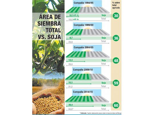 Soja, camino forzado y muy costoso