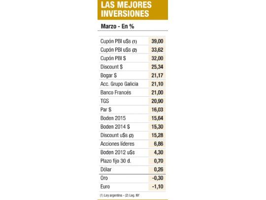 Se ganó en marzo un 39% en dólares