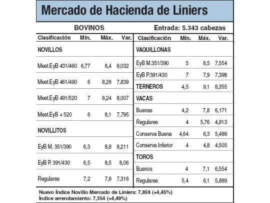 Liniers volvió a subir: ayer un 4,4%