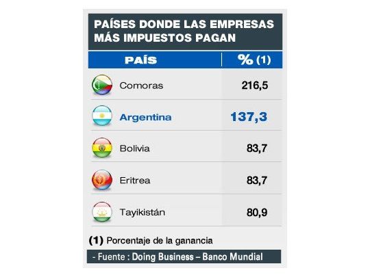 Según el BM, Argentina es el segundo país del mundo donde las empresas pagan más impuestos