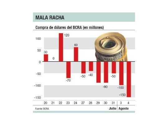 El Central vendió u$s 580 millones en sólo nueve días