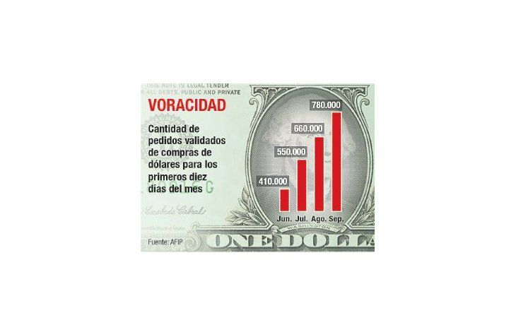 Crecen ya 20%  los pedidos para el dólar ahorro