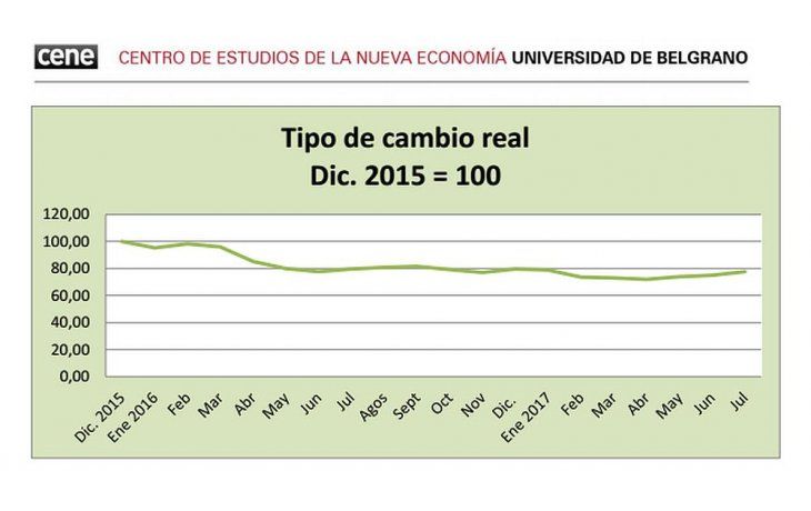 Mejoró el tipo de cambio real, pero sigue el atraso cambiario: dólar debe cotizar $ 23,12