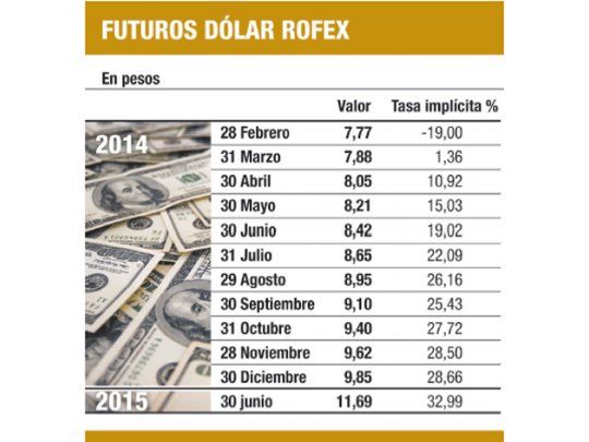 Dólar futuro anticipa más caída
