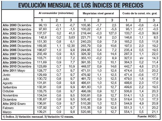 Mayor inflación por alimentos y educación