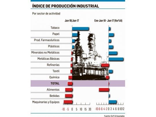 Según Ferreres, la actividad industrial cayó el 5% en un año