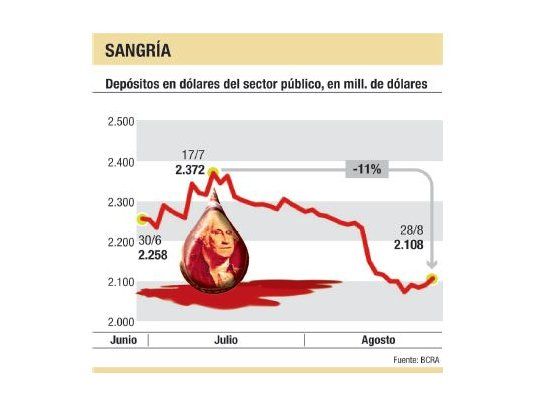 Se van reservas del Central para bajar el dólar Bolsa
