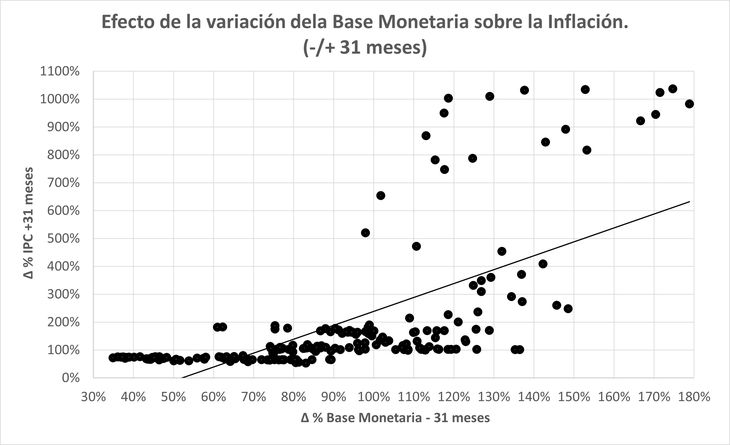 Si bien en Argentina los cambios en la política monetaria parecieran en promedio alcanzar su máximo efecto a los 31 meses, aun así, es claro que han habido demasiados “outliners” como para hablar de un efecto cierto de causalidad. Si bien en Argentina los cambios en la política monetaria parecieran en promedio alcanzar su máximo efecto a los 31 meses, aun así, es claro que han habido demasiados “outliners” como para hablar de un efecto cierto de causalidad.