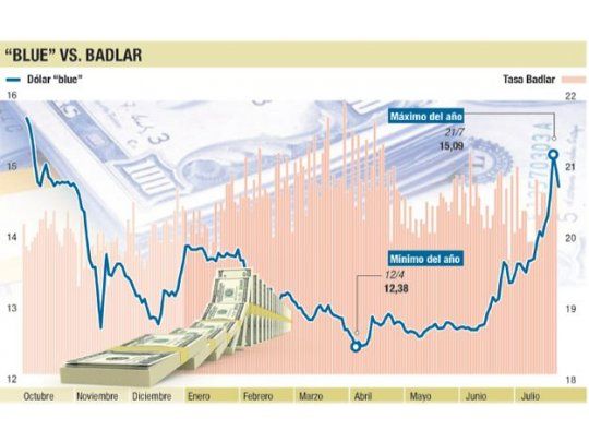 El Central sube tasas para frenar demanda de dólares