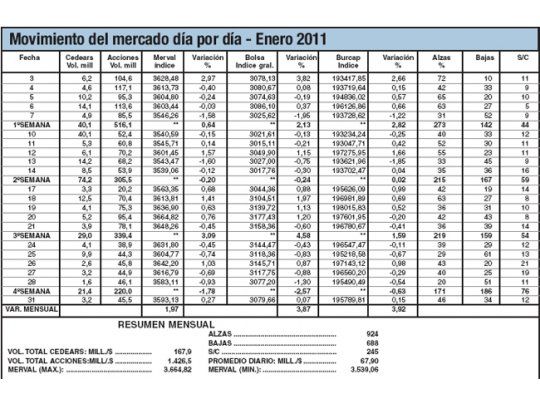 Enero: un mes cambiante, en el que cayó la actividad