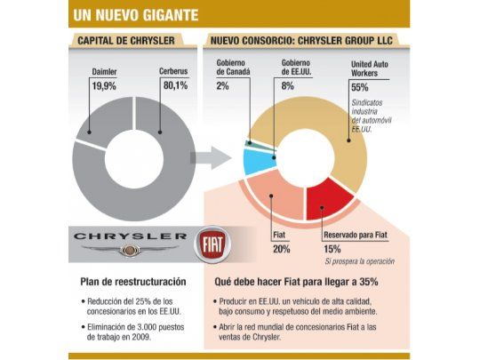Nace 6ta automotriz mundial tras alianza Fiat-Chrysler